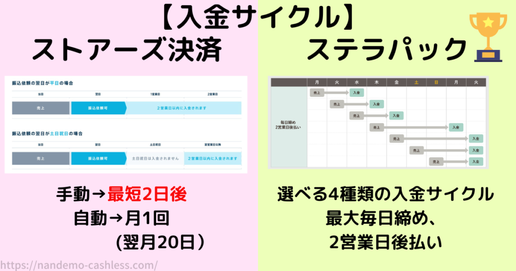 stera packとストアーズ決済の入金サイクルの比較